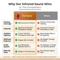 Multifunctional 2-3 Person Infrared Sauna for Home, 2180W Indoor Sauna with 7-Color LED Ambient Light, Red Light Feature, Oxygen Bar, Dual Bluetooth Speakers, 360° Surround Heating — Comparison
