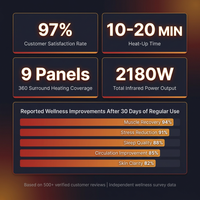 Multifunctional 2-3 Person Infrared Sauna for Home, 2180W Indoor Sauna with 7-Color LED Ambient Light, Red Light Feature, Oxygen Bar, Dual Bluetooth Speakers, 360° Surround Heating — Results & Stats